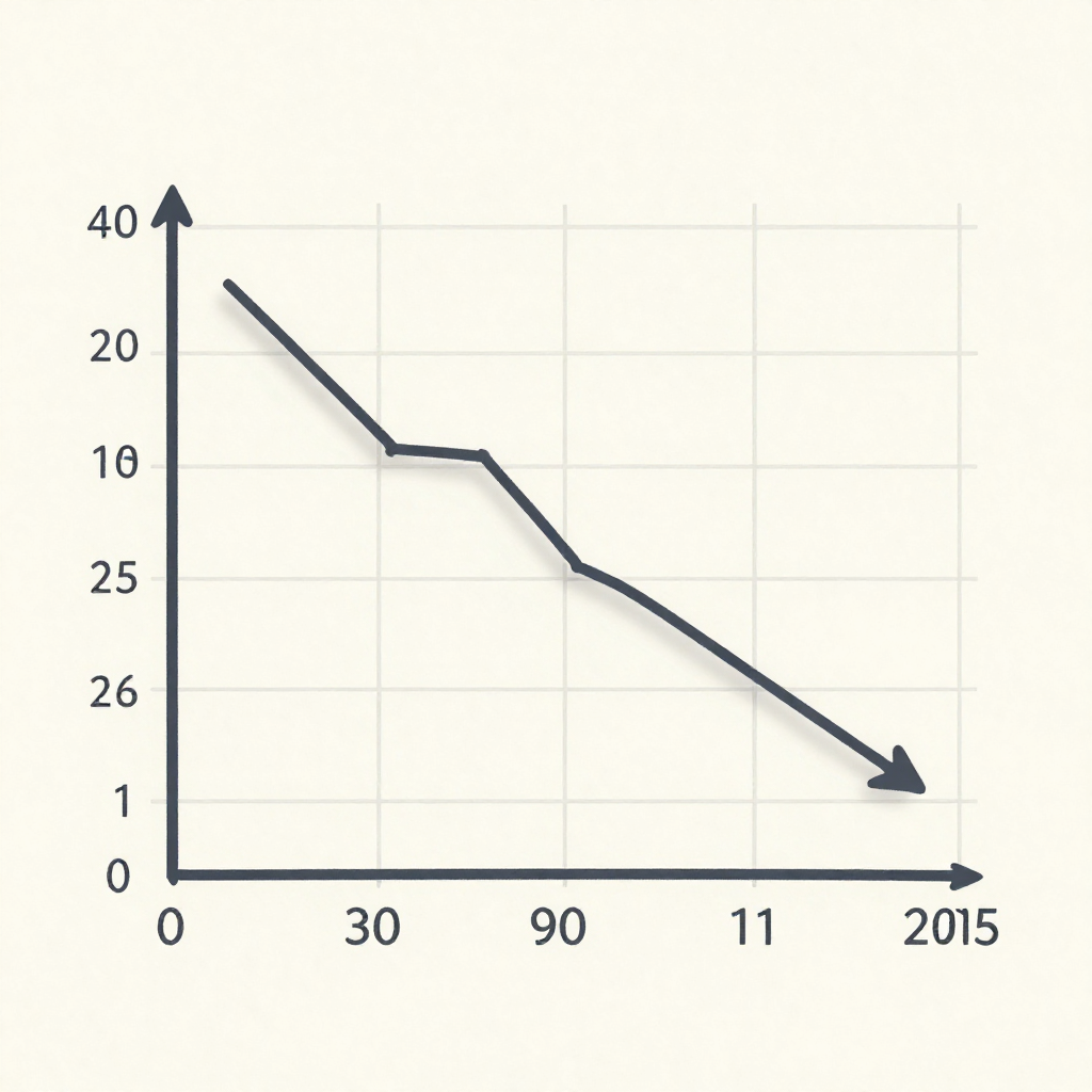 clean data visualization, flat 2D chart, muted academic palette, no 3D effects, evidence-based presentation, professional infographic, minimal decoration, clear axis labels, scholarly aesthetic, a two-dimensional line chart showing a once-stable upward trend now sharply declining, drawn in thin matte ink on a pale grid paper background, light from above casting faint shadows on the axis labels, atmosphere of quiet inevitability [Z-Image Turbo]